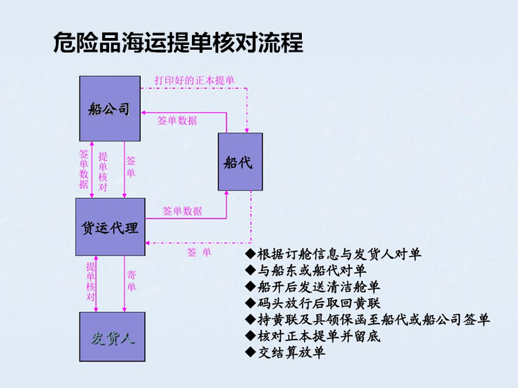 危险品海运提单操作流程