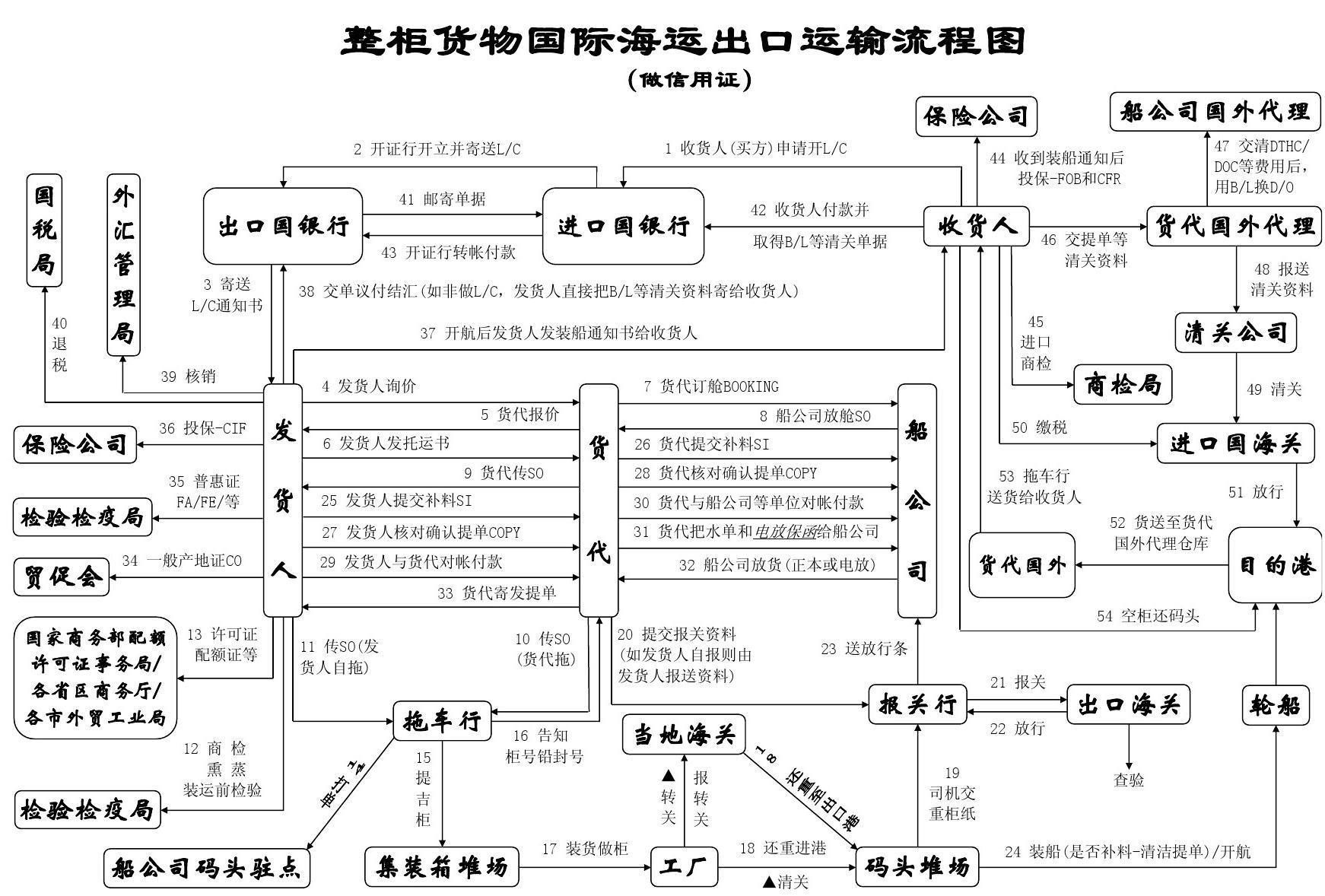 进口清关公司,进口报关,进口报关流程