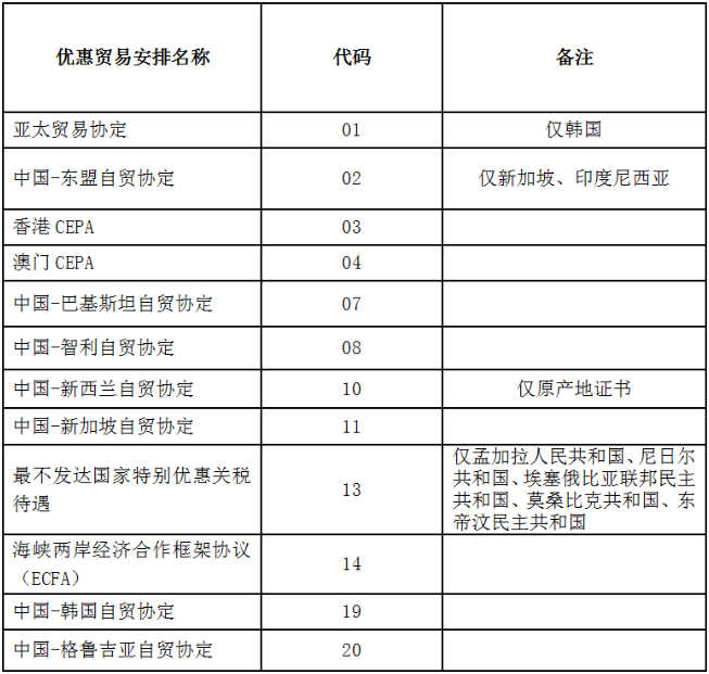 中国海关已实现原产地证电子联网及国家地区名单