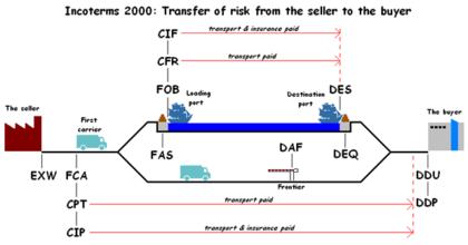 DDU/DDP/FOB/CFR有啥区别？