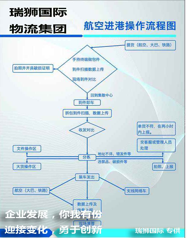 国际货代的主要任务