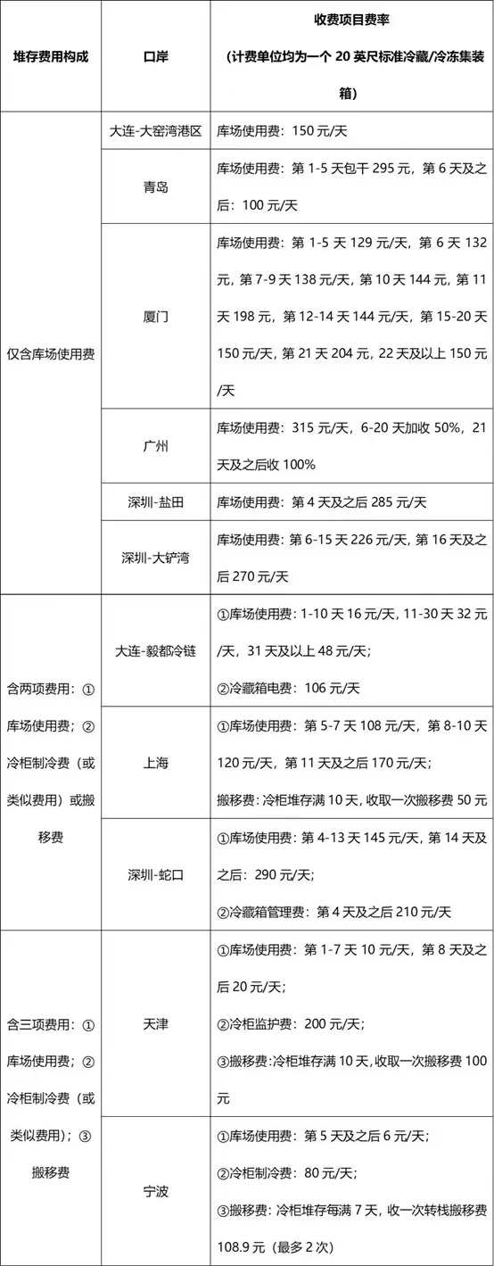 进口冷链集装箱货物走哪个港口最省堆存费？