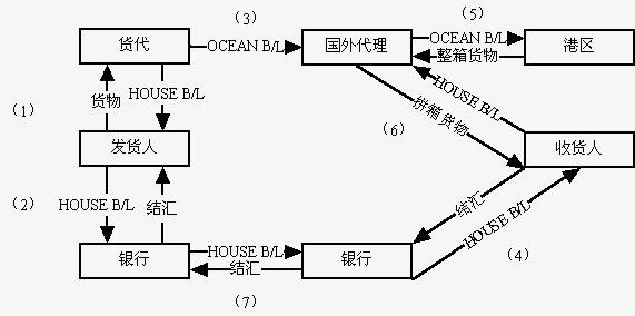 提單流轉(zhuǎn)流程圖