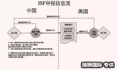 海运中ISF是什么意思 申请ISF注意事项