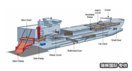 滚装船运输汽车 汽车运输公司 滚装船货运代理 滚装船国际物流 滚装船公司