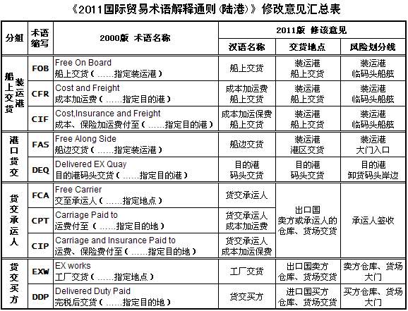 国际货代的主要任务