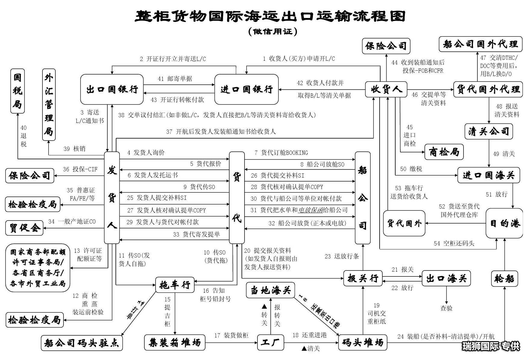 国际货代的主要任务