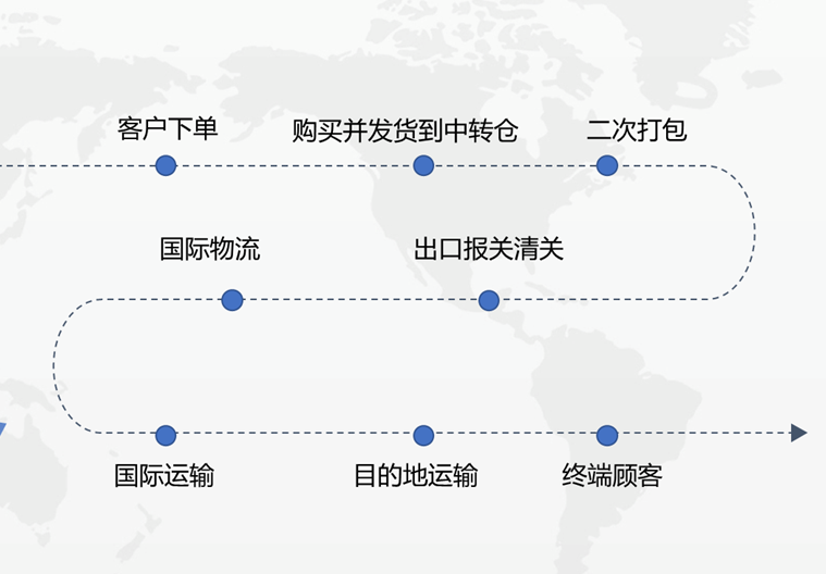 带你了解亚马逊必备知识：亚马逊FBA、FBM是什么? 二者有什么区别？各自的优势是什么？