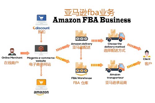 亚马逊FBA FBA是什么意思？什么是FBA头程？亚马逊FBA头程运输方式有哪些？