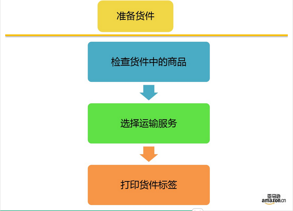 亚马逊FBA发货前需要注意什么？FBA有哪些优势？FBA发货流程是什么？