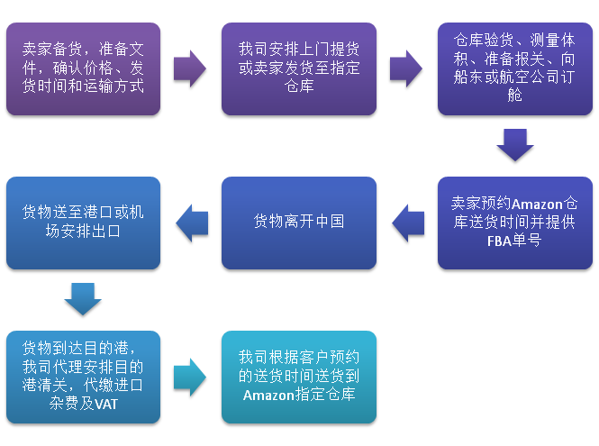 亚马逊FBA发货前需要注意什么？FBA有哪些优势？FBA发货流程是什么？