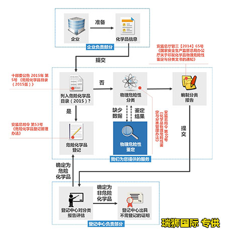 危险品海运出口报关流程 危险品海运出口报关 危险品货物出口海关查验