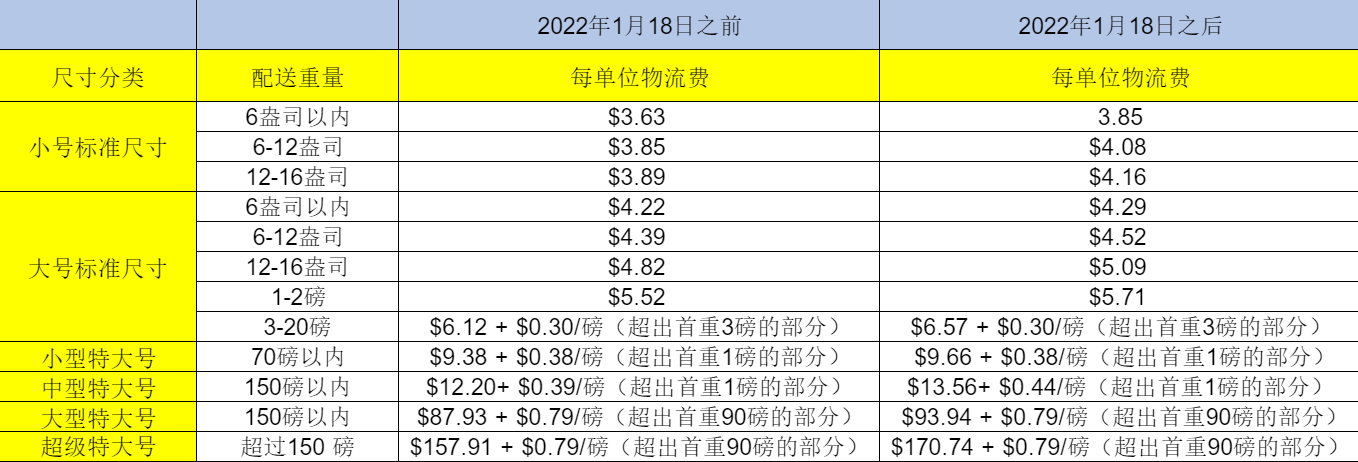 亚马逊FBA海运到美国费用有哪些