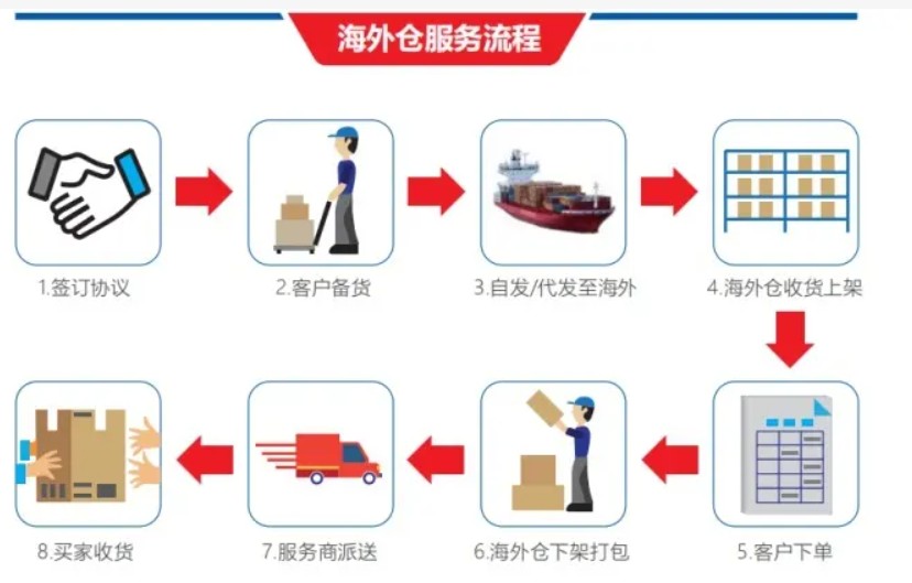 海外仓是什么 海外仓流程和优势