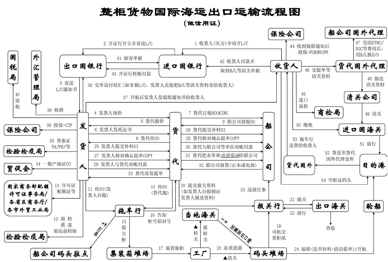 集装箱海运，双清包税到门服务