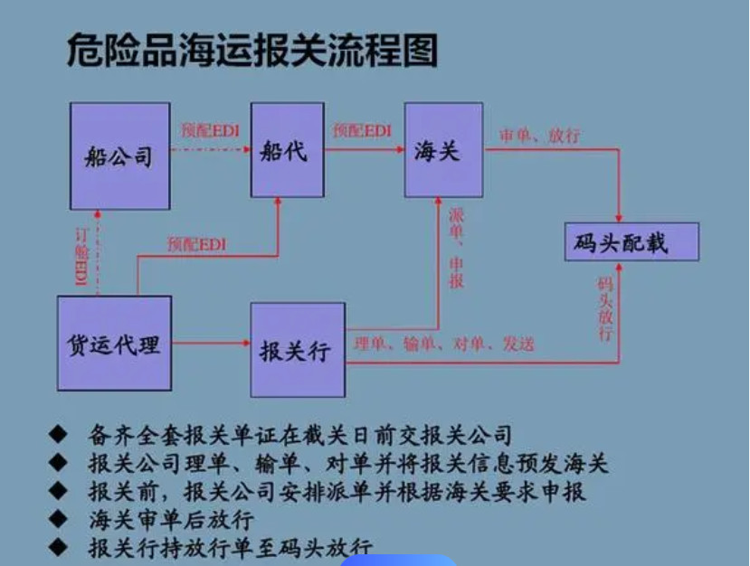 危險(xiǎn)品運(yùn)輸船有哪些的分類 ?