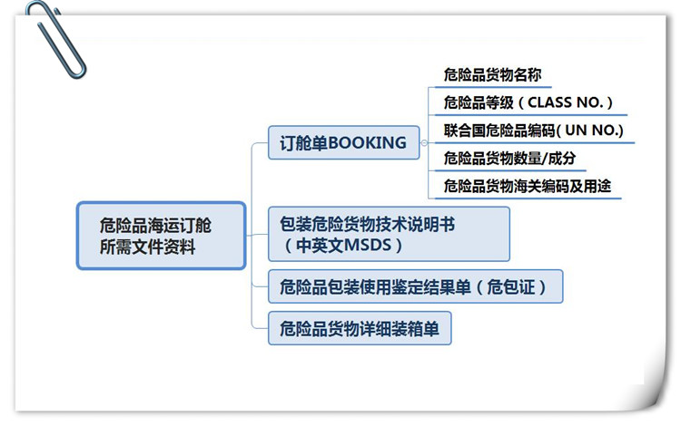 危險(xiǎn)品運(yùn)輸船有哪些的分類 ?