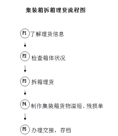 集裝箱裝箱拆箱裝拆理貨操作流程