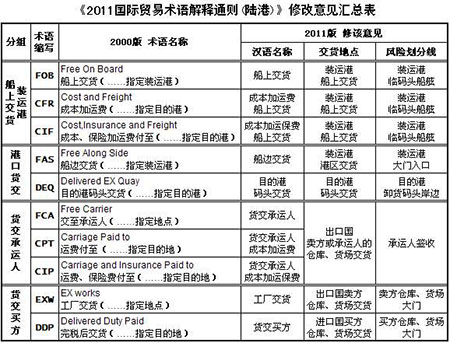 海运提单的重要性 提单丢失的种类和补救措施