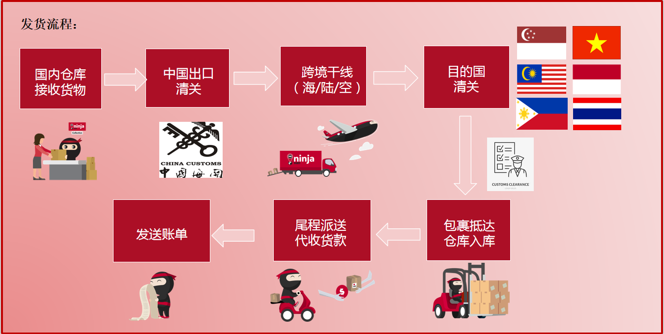 东南亚物流 海外仓 跨境电商小包 跨境干线 末端派送