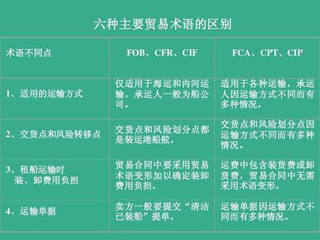 海運的幾種放貨方式及它們之間的區(qū)別