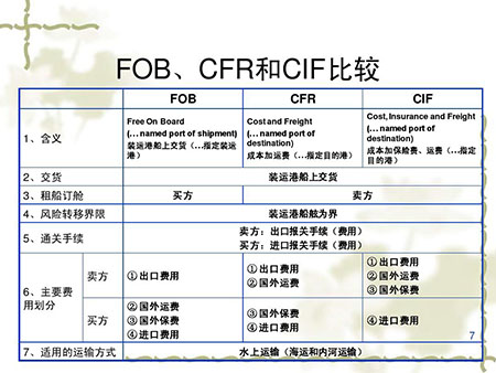 海运的几种放货方式及它们之间的区别