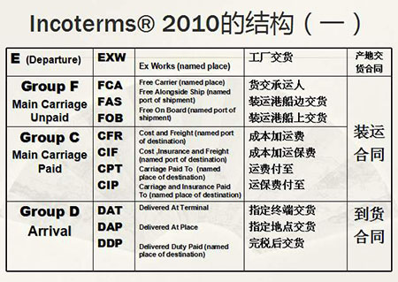 運(yùn)輸條款和種類和貿(mào)易術(shù)語風(fēng)險分析