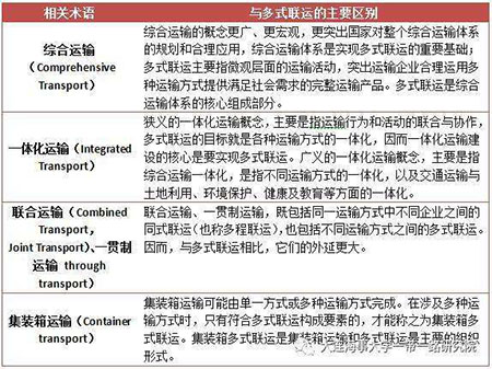 运输条款和种类和贸易术语风险分析