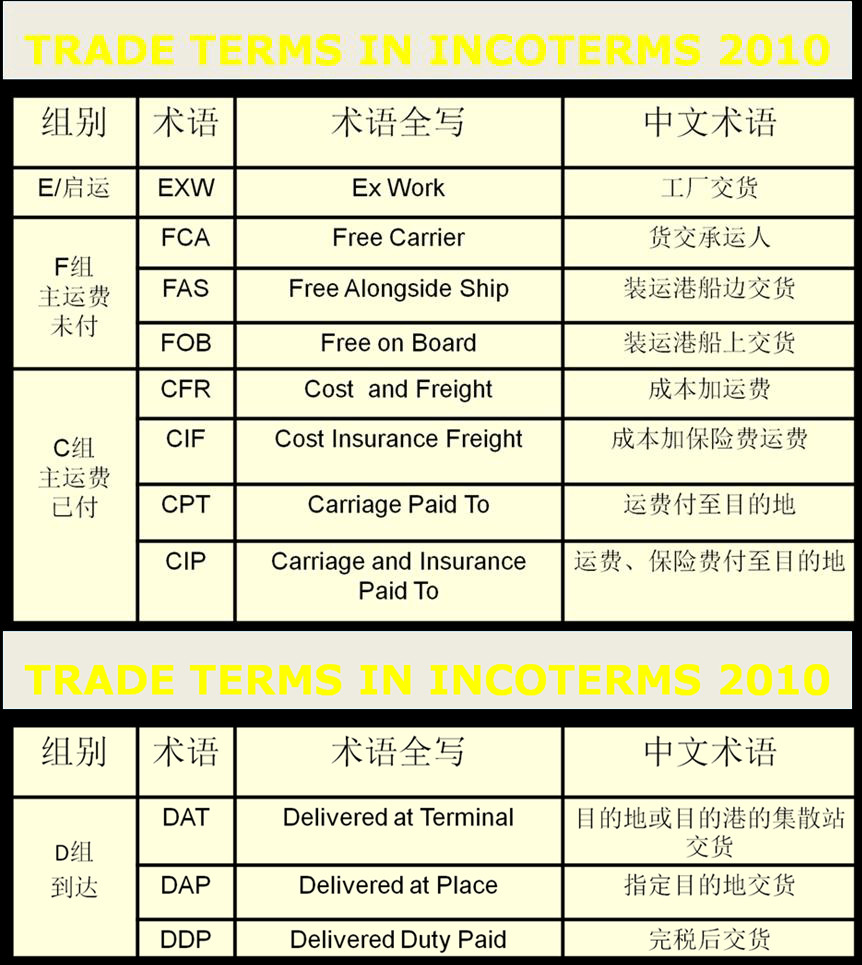 运输条款和种类和贸易术语风险分析