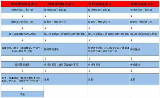 危险品整柜订舱