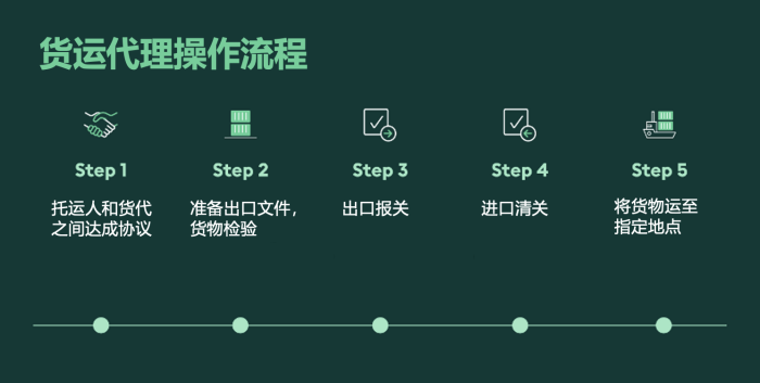 貨運代理操作流程