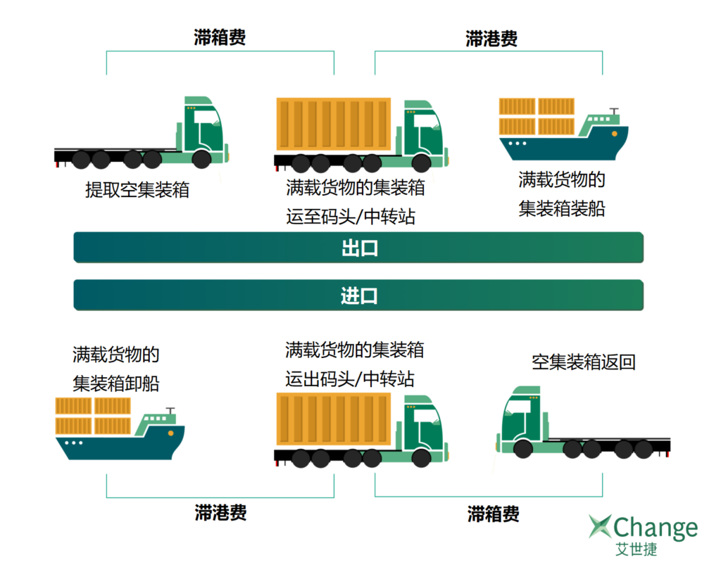 无船承运人和货运代理利用自备箱避免滞期费