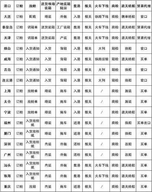 国内各大口岸的货代操作术语