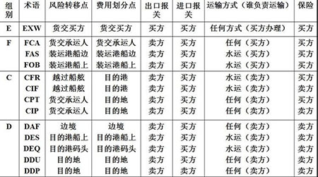 国际物流 国际货运代理 货运代理公司 航空国际货运 海空联运 多式联运