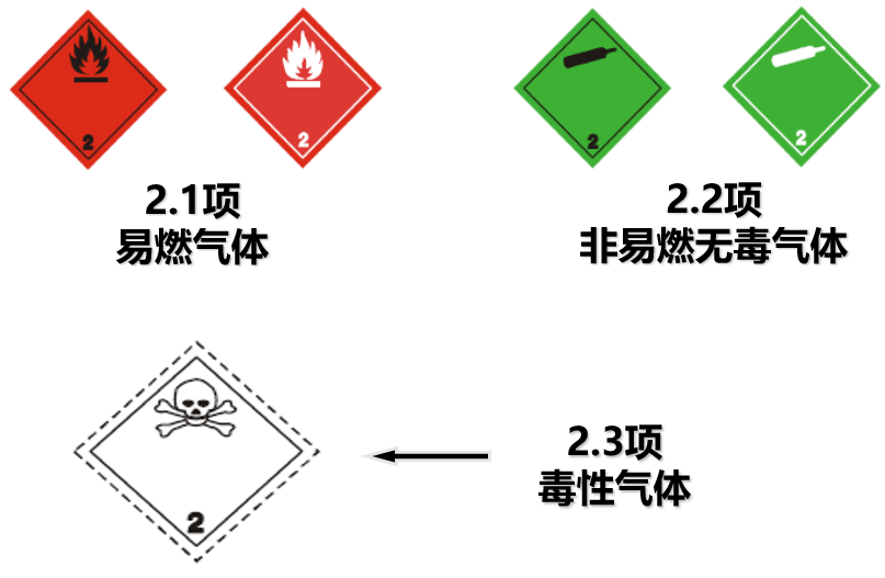 危险品货运 危险品国际物流 危险品国际货运 危险品运输 危险品跨境进出口物流