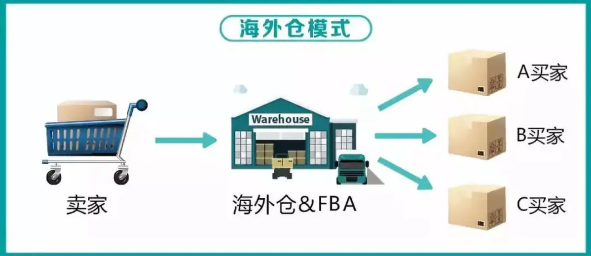 美國海外倉有哪些價格如何？FBA海外倉、美國亞馬遜海外倉、深圳巴西海外倉庫、海外倉是啥意思、海外倉一件代發(fā)平臺、海外倉怎么收費標準、海外倉是如何運作的、海外倉操作流程、海外倉系統(tǒng)、海外倉的作用、海外倉分銷平臺有哪些、海外倉和fba倉的區(qū)別、海外倉發(fā)貨需要干線運輸嗎、海外倉是啥意思、美國海外倉一件代發(fā)平臺、美國海外倉怎么收費標準、美國海外倉是什么意思、馬來西亞海外倉、海外倉分銷、做海外倉要多少成本、中國哪些企業(yè)有海外倉、跨境海外倉有哪些、谷倉海外倉、海外倉的優(yōu)勢