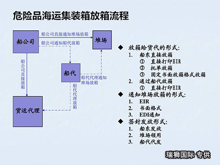 危险品订舱流程图危险品订舱流程包括几步骤危险品订舱流程和注意事项危险品订舱需要什么天津出口海运危险品订舱流程订舱的基本流程海运订舱的基本流程外贸订舱流程危险品订舱操作流程租船订舱流程
