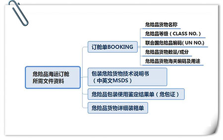 危險品貨運 危險品國際物流 危險品國際貨運 危險品運輸 危險品跨境進出口物流 危險品海運訂艙注意事項 各船公司的危險品海運訂艙要求 危險品海運訂艙要求 危險品進口清關公司  危險品進口貨運代理 危險品國際物流有限公司