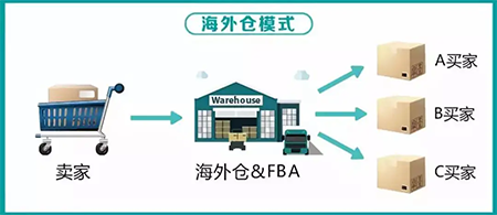 美國海外倉有哪些價格如何？FBA海外倉、美國亞馬遜海外倉、深圳巴西海外倉庫、海外倉是啥意思、海外倉一件代發平臺、海外倉怎么收費標準、海外倉是如何運作的、海外倉操作流程、海外倉系統、海外倉的作用、海外倉分銷平臺有哪些、海外倉和fba倉的區別、海外倉發貨需要干線運輸嗎、海外倉是啥意思、美國海外倉一件代發平臺、美國海外倉怎么收費標準、美國海外倉是什么意思、馬來西亞海外倉、海外倉分銷、做海外倉要多少成本、中國哪些企業有海外倉、跨境海外倉有哪些、谷倉海外倉、海外倉的優勢