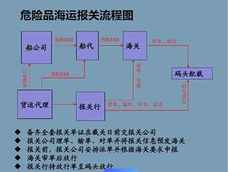危險品貨運 危險品國際物流 危險品國際貨運 危險品運輸 危險品跨境進出口物流 危險品海運訂艙注意事項 各船公司的危險品海運訂艙要求 危險品海運訂艙要求 危險品進口清關公司  危險品進口貨運代理 危險品國際物流有限公司