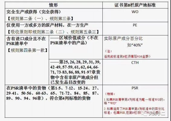 申办原产地证如何区分“WO”与“WP”